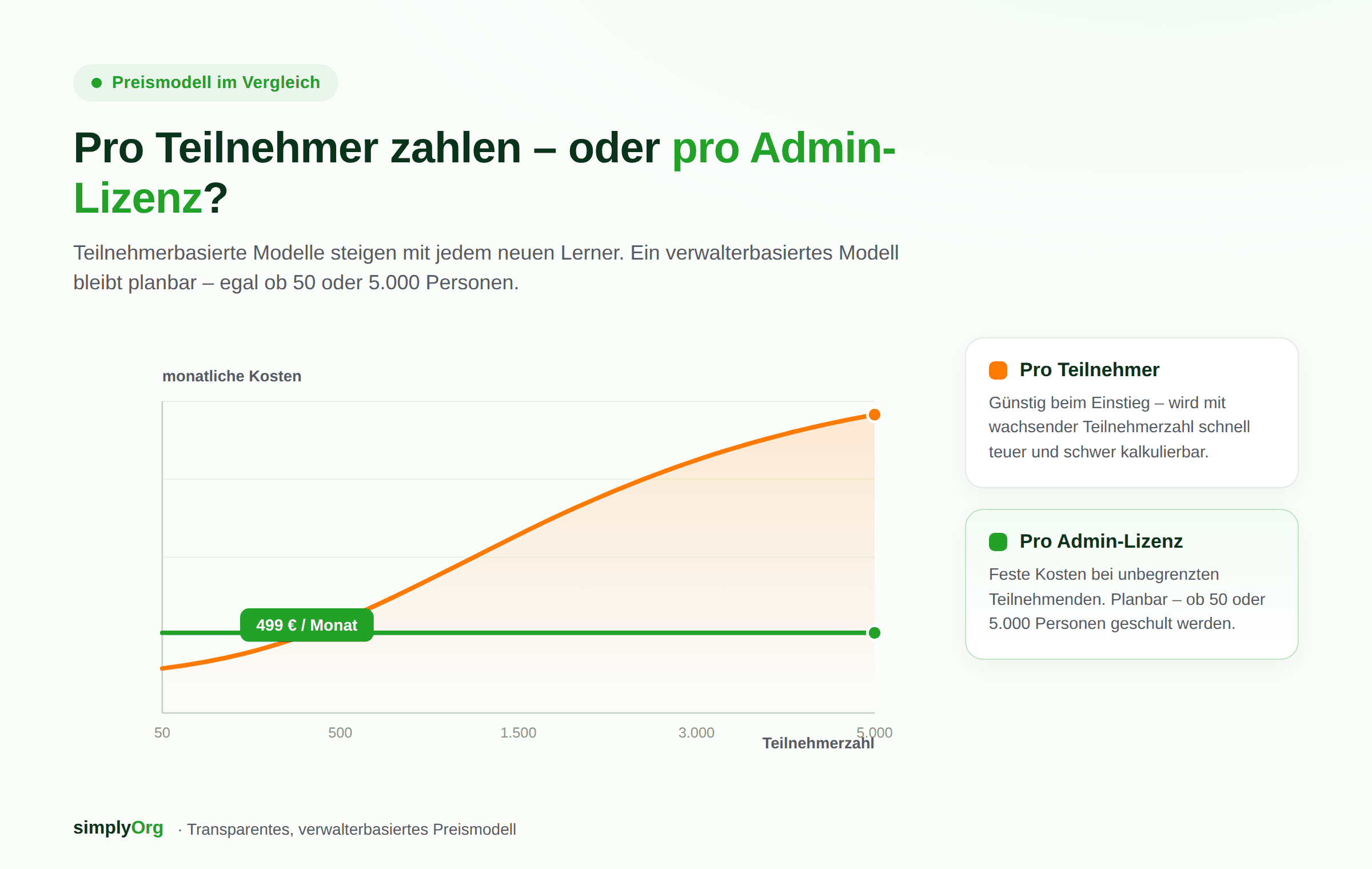 Kostenvergleich von Seminarverwaltungssoftware: teilnehmerbasiertes Preismodell steigt stark an, verwalterbasiertes Modell bleibt bei 499 € pro Monat konstant